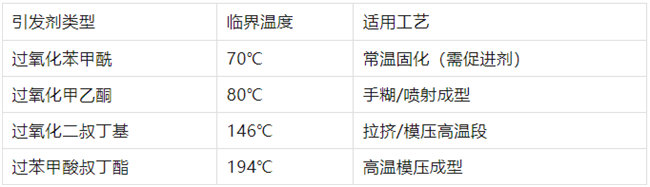 不飽和樹脂引發(fā)劑類型、臨界溫度、適用工藝